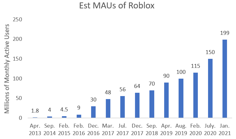 Roblox Archives Aakash Gupta - how many active users roblox have per month