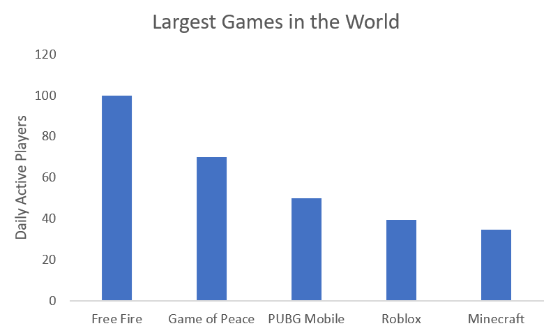 Daily active users (DAU) of Roblox games worldwide as of Q1 20