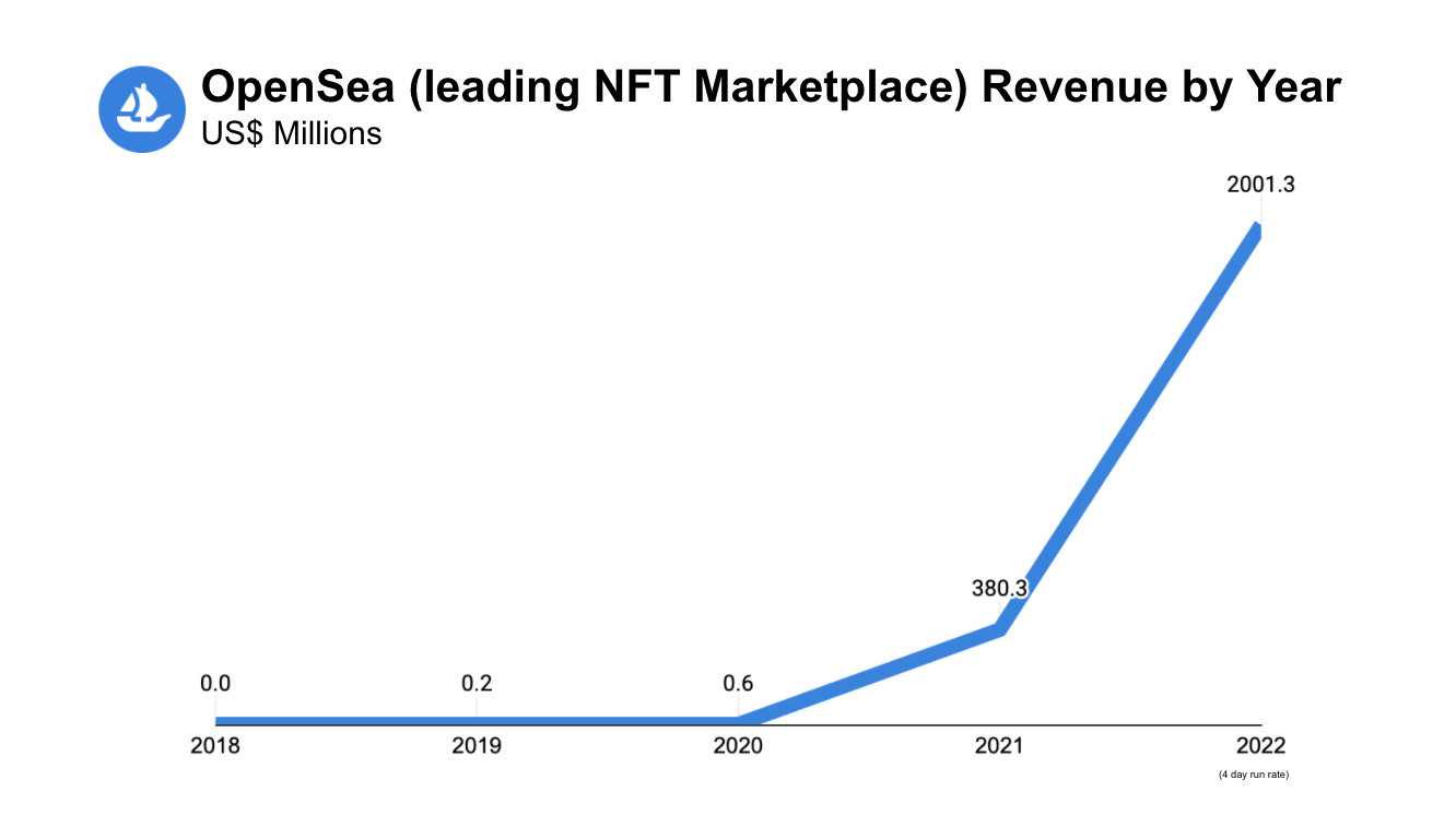 how-is-opensea-worth-13b-product-growth